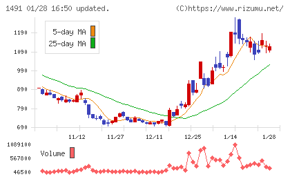 中外鉱業チャート