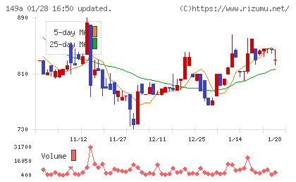 シンカチャート