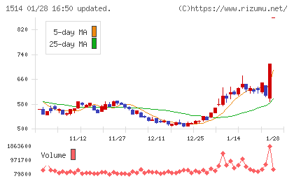 住石ホールディングスチャート