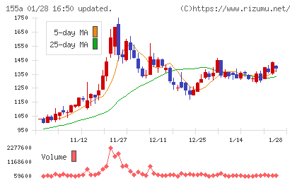 情報戦略テクノロジーチャート