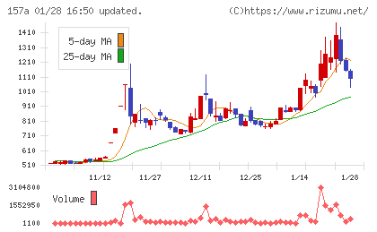 グリーンモンスターチャート