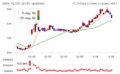 タスキホールディングスチャート