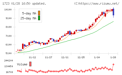 日本電技チャート