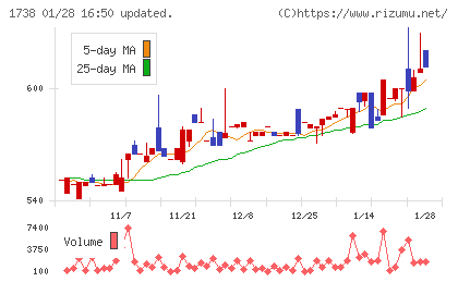 ＮＩＴＴＯＨチャート