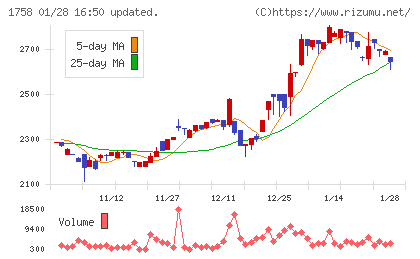太洋基礎工業チャート
