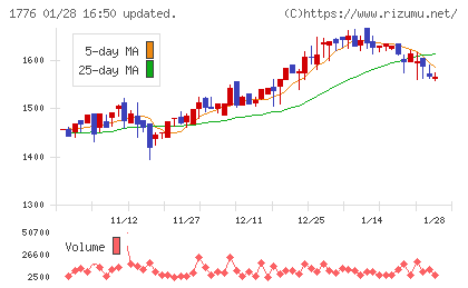 三井住建道路チャート