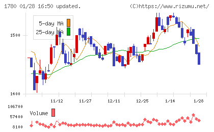 ヤマウラチャート
