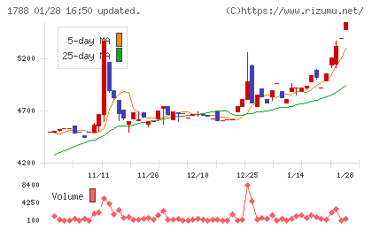三東工業社チャート