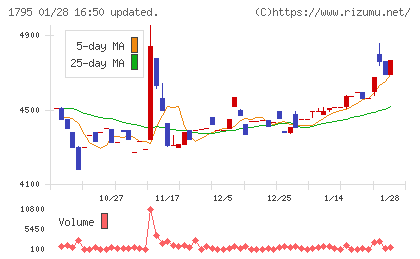 マサルチャート
