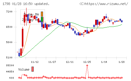 守谷商会チャート