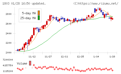 清水建設チャート