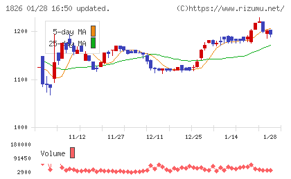 佐田建設チャート