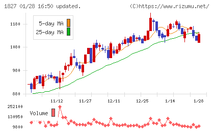 ナカノフドー建設チャート