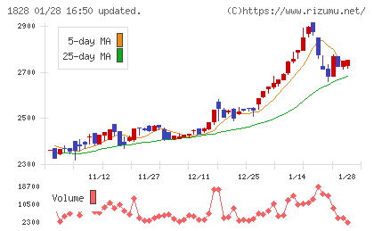 田辺工業チャート