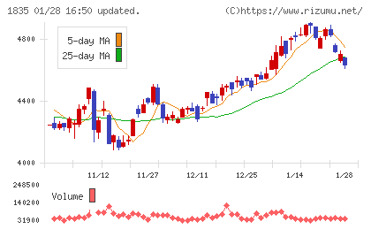 東鉄工業チャート