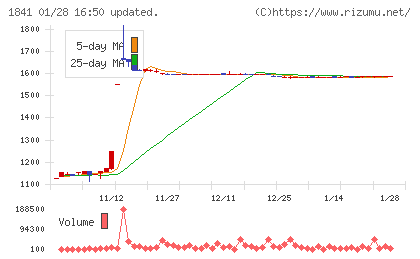 サンユー建設チャート