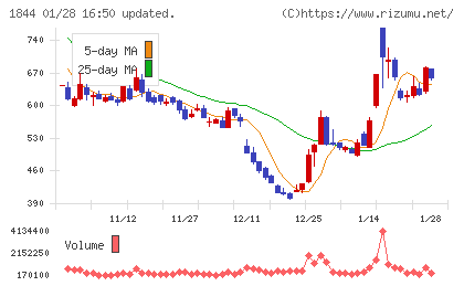 大盛工業チャート