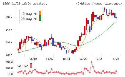 北野建設チャート