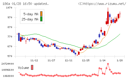 アストロスケールホールディングスチャート