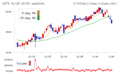 新日本建設チャート