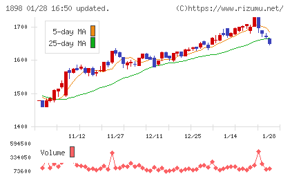 世紀東急工業チャート