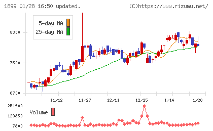 福田組チャート
