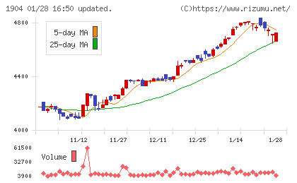 大成温調チャート