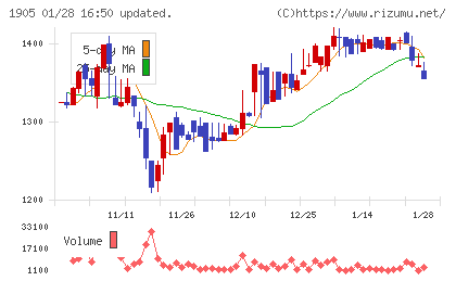テノックスチャート