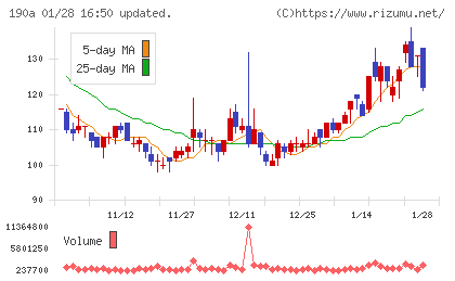 Ｃｈｏｒｄｉａ　Ｔｈｅｒａｐｅｕｔｉｃｓチャート