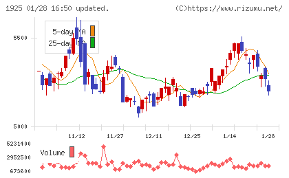 大和ハウス工業チャート