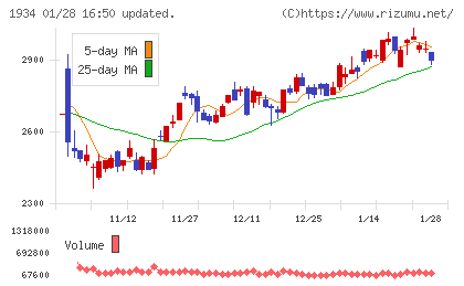 ユアテックチャート