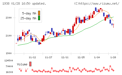日本リーテックチャート