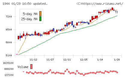 きんでんチャート