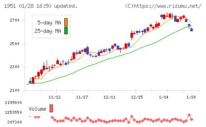 エクシオグループチャート