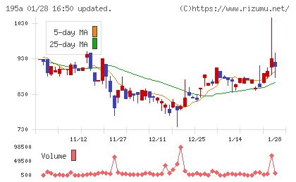 ＭＵＳＣＡＴ　ＧＲＯＵＰチャート