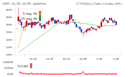 サンテックチャート