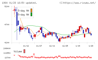 中外炉工業チャート