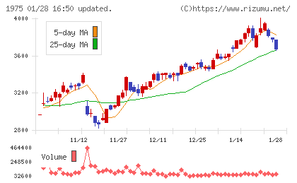 朝日工業社チャート