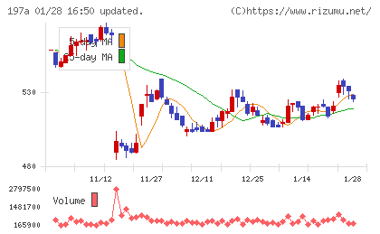 タウンズチャート
