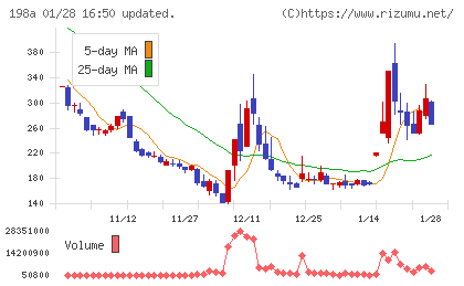 ＰｏｓｔＰｒｉｍｅチャート