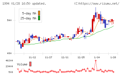 高橋カーテンウォール工業チャート