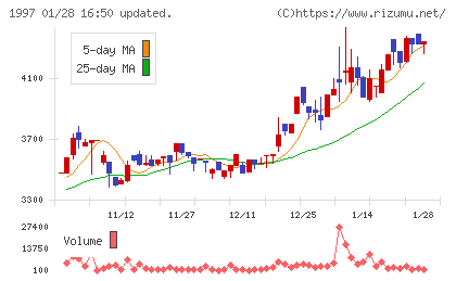 暁飯島工業チャート