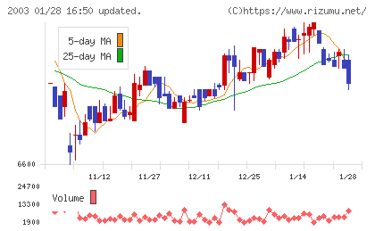 日東富士製粉チャート