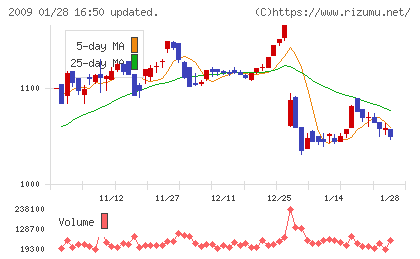 鳥越製粉チャート