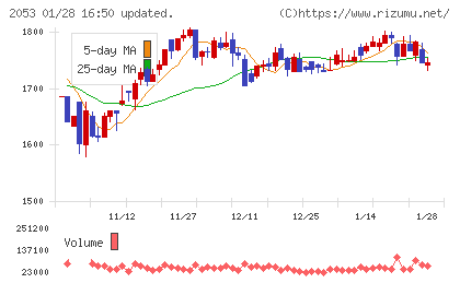 中部飼料チャート
