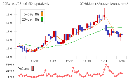 ロゴスホールディングスチャート