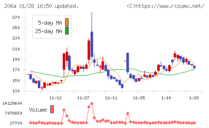 ＰＲＩＳＭ　ＢｉｏＬａｂチャート