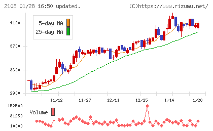日本甜菜製糖チャート