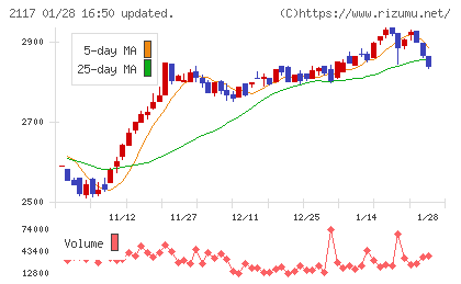 日新製糖ホールディングスチャート