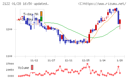 インタースペースチャート